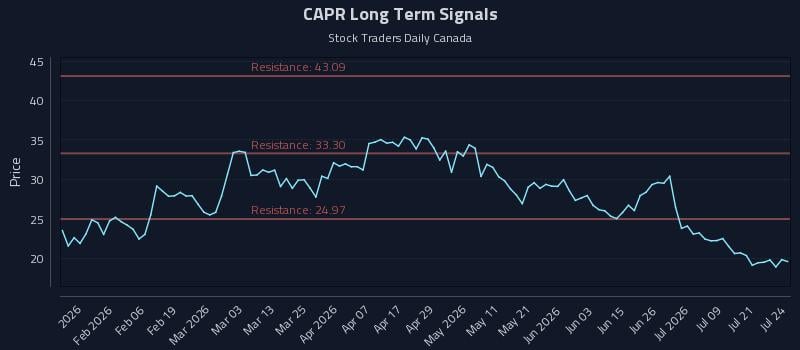 CAPR Long Term Analysis for July 24 2026