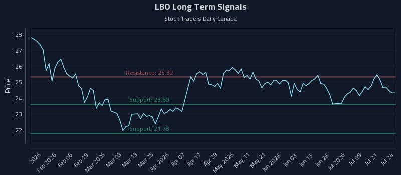 LBO Long Term Analysis for July 24 2026 LBO Long Term Analysis for July 24 2026