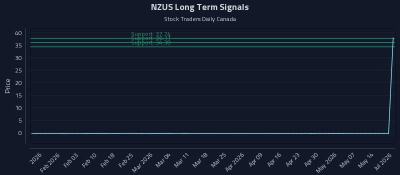 NZUS Long Term Analysis for July 24 2026 NZUS Long Term Analysis for July 24 2026