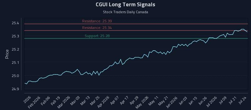 CGUI Long Term Analysis for July 24 2026 CGUI Long Term Analysis for July 24 2026