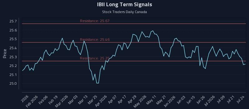 IBII Long Term Analysis for July 24 2026 IBII Long Term Analysis for July 24 2026