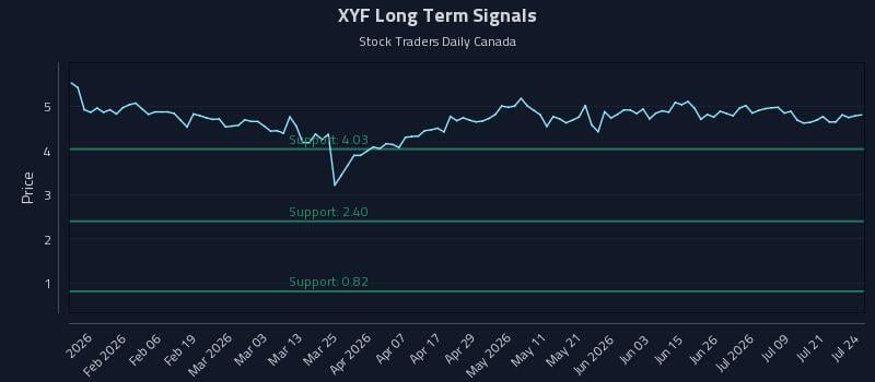 XYF Long Term Analysis for July 24 2026 XYF Long Term Analysis for July 24 2026