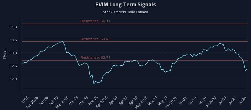 EVIM Long Term Analysis for July 24 2026 EVIM Long Term Analysis for July 24 2026