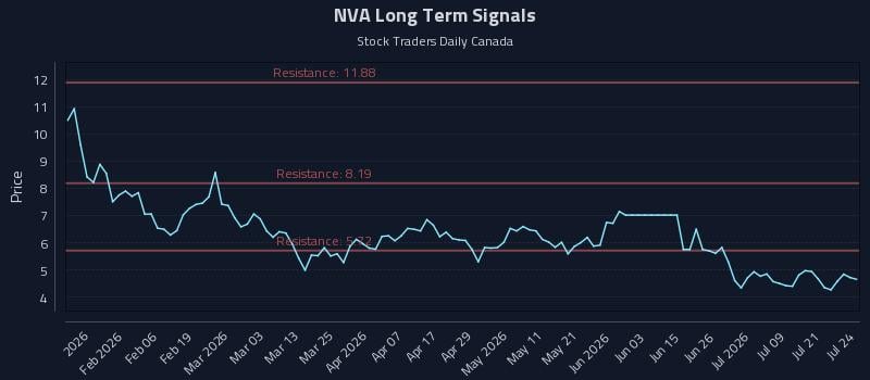 NVA Long Term Analysis for July 24 2026 NVA Long Term Analysis for July 24 2026