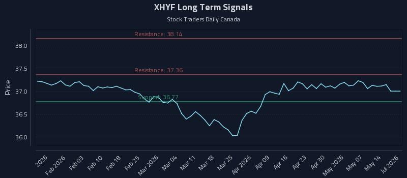XHYF Long Term Analysis for July 24 2026 XHYF Long Term Analysis for July 24 2026
