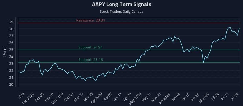AAPY Long Term Analysis for July 24 2026 AAPY Long Term Analysis for July 24 2026