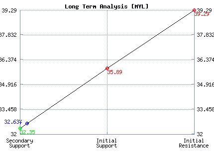 MYL Long Term Analysis