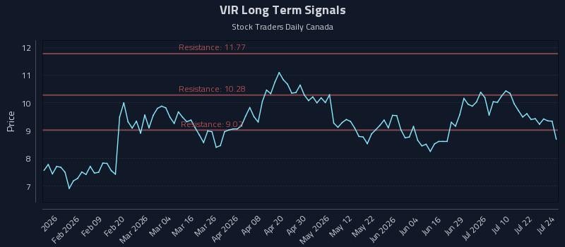 VIR Long Term Analysis for July 27 2026