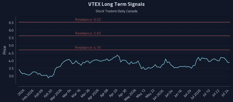 VTEX Long Term Analysis for July 27 2026