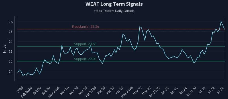 WEAT Long Term Analysis for July 27 2026