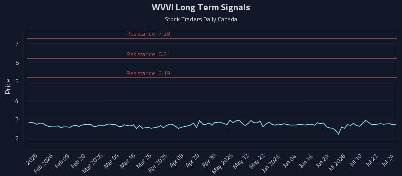 WVVI Long Term Analysis for July 27 2026
