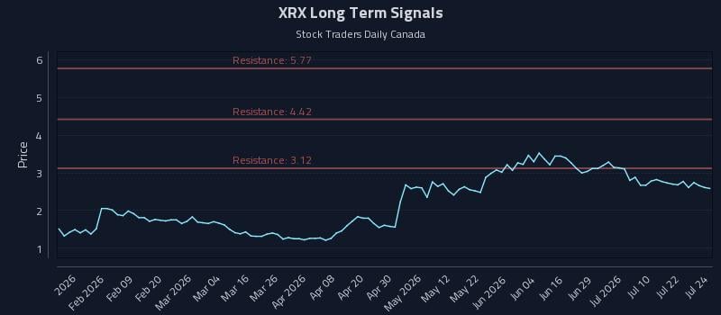 XRX Long Term Analysis for July 27 2026 XRX Long Term Analysis for July 27 2026