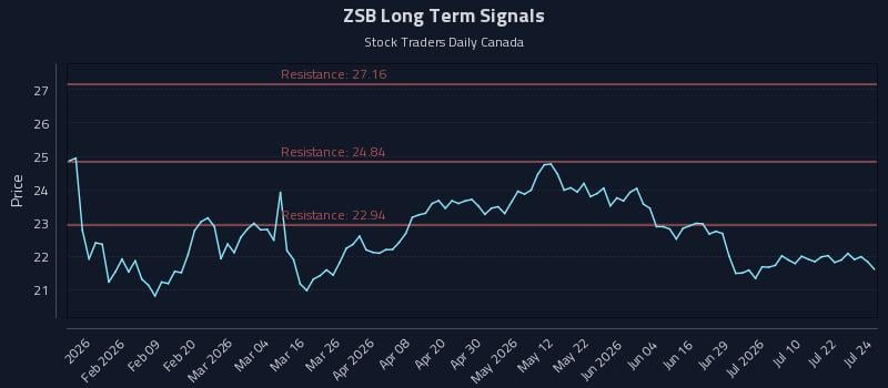 ZSB Long Term Analysis for July 27 2026
