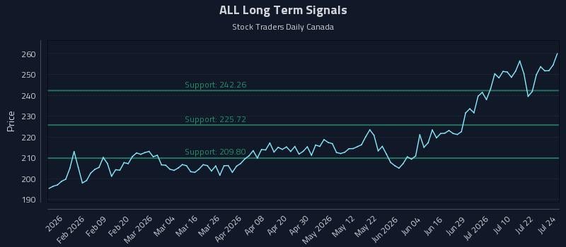 ALL Long Term Analysis for July 27 2026