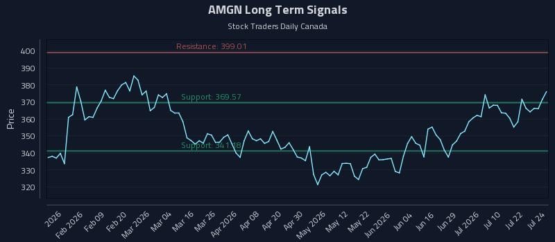 AMGN Long Term Analysis for July 27 2026