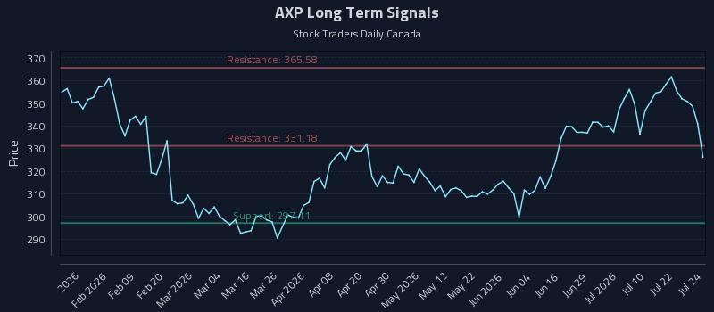AXP Long Term Analysis for July 27 2026
