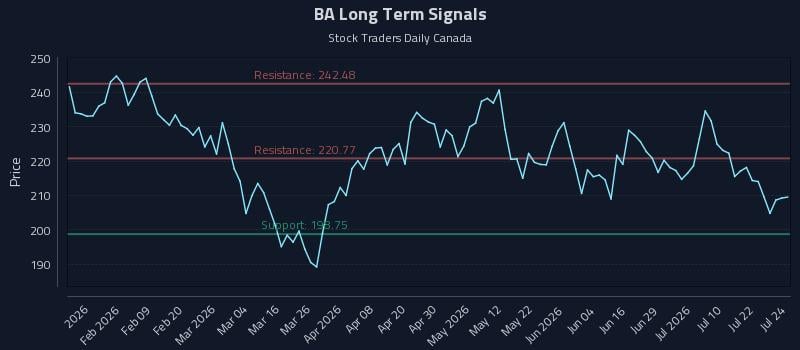 BA Long Term Analysis for July 27 2026