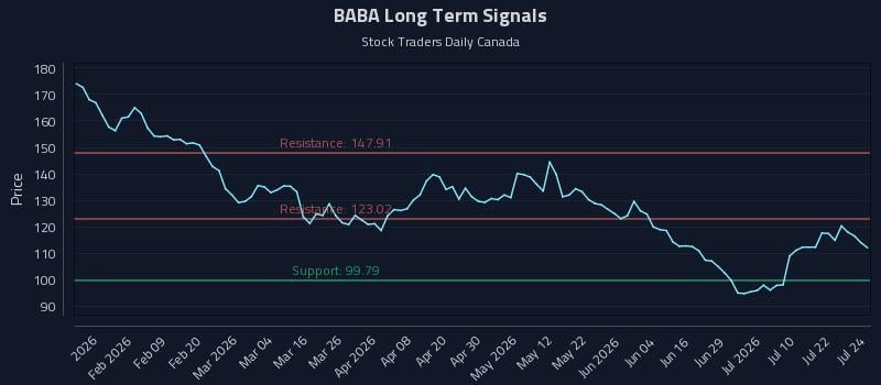 BABA Long Term Analysis for July 27 2026
