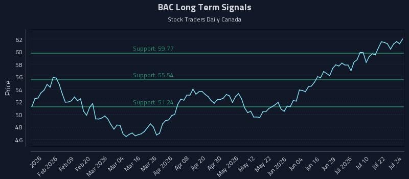 BAC Long Term Analysis for July 27 2026