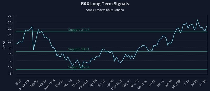 BAX Long Term Analysis for July 27 2026