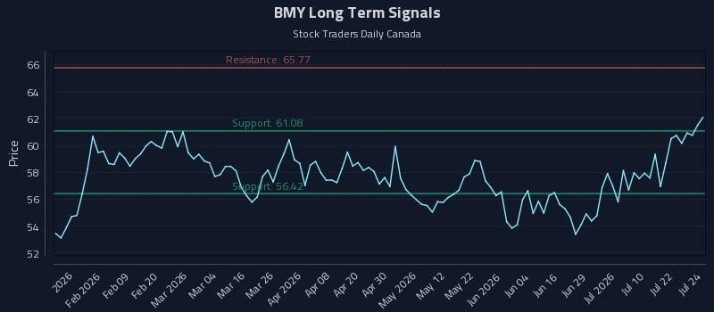 BMY Long Term Analysis for July 27 2026
