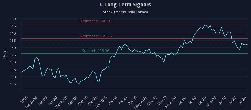 C Long Term Analysis for July 27 2026