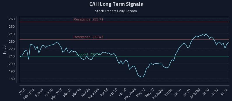 CAH Long Term Analysis for July 27 2026