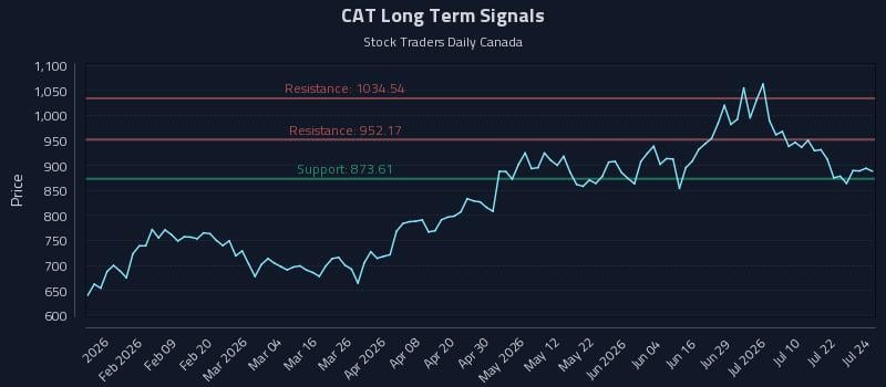 CAT Long Term Analysis for July 27 2026