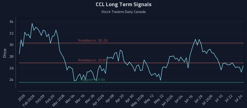 CCL Long Term Analysis for July 27 2026