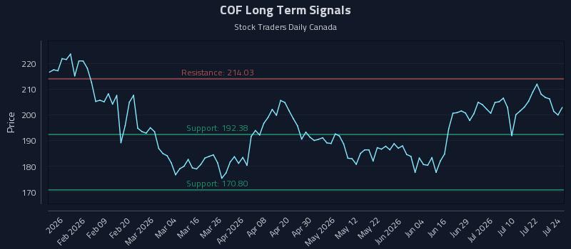 COF Long Term Analysis for July 27 2026 COF Long Term Analysis for July 27 2026