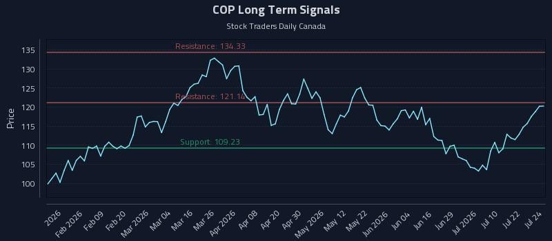 COP Long Term Analysis for July 27 2026