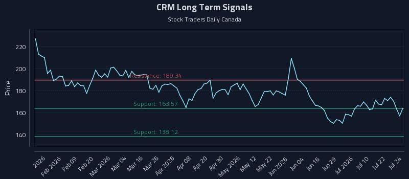 CRM Long Term Analysis for July 27 2026
