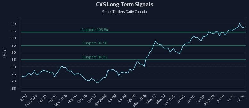 CVS Long Term Analysis for July 27 2026