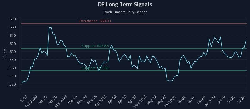 DE Long Term Analysis for July 27 2026