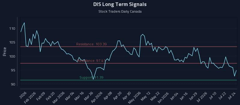 DIS Long Term Analysis for July 27 2026