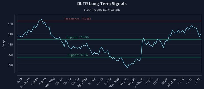 DLTR Long Term Analysis for July 27 2026