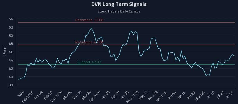 DVN Long Term Analysis for July 27 2026