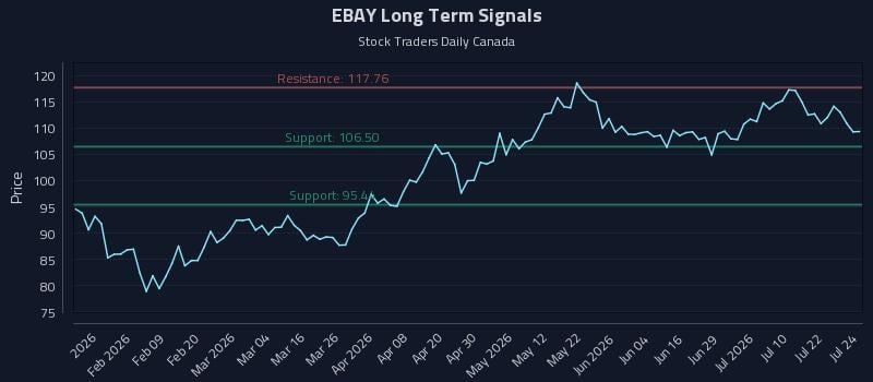 EBAY Long Term Analysis for July 27 2026