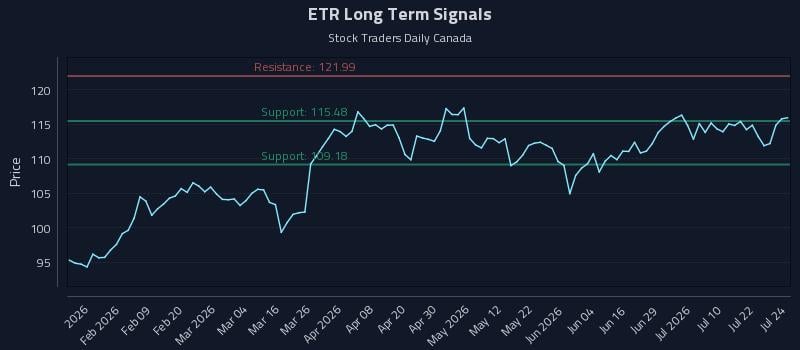 ETR Long Term Analysis for July 27 2026