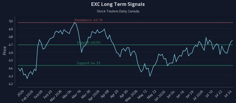 EXC Long Term Analysis for July 27 2026