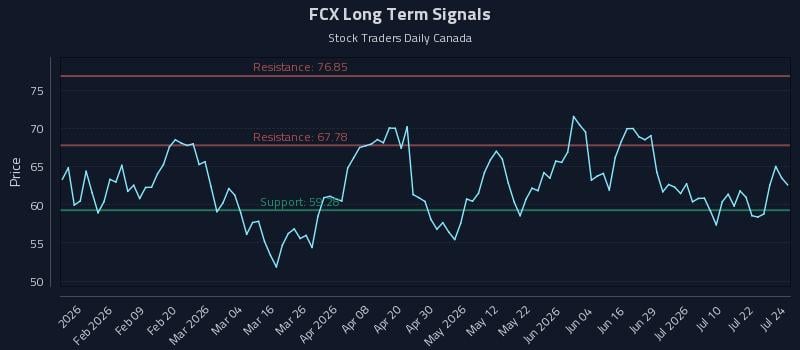 FCX Long Term Analysis for July 27 2026
