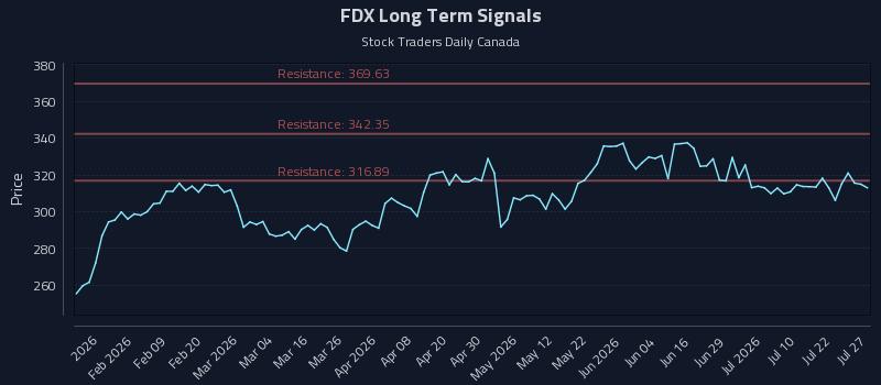 FDX