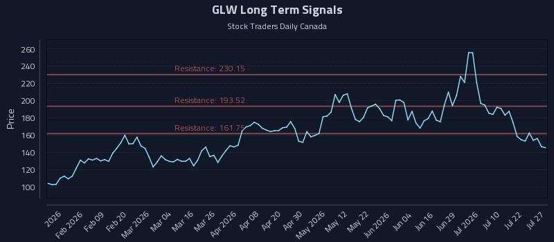 GLW Long Term Analysis for July 27 2026