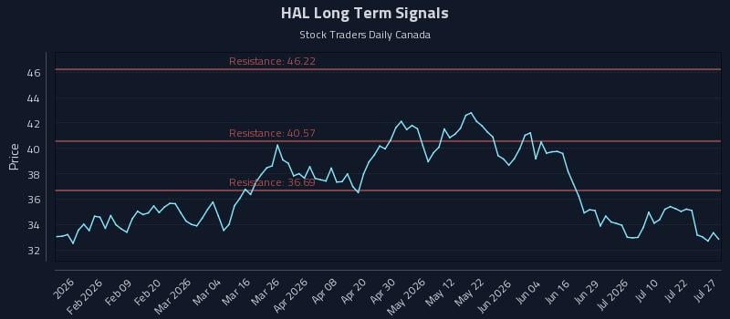 HAL Long Term Analysis for July 27 2026