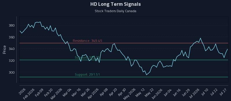 HD Long Term Analysis for July 27 2026