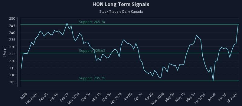 HON Long Term Analysis for July 27 2026