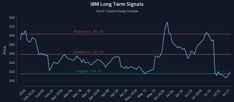 IBM Long Term Analysis for July 27 2026