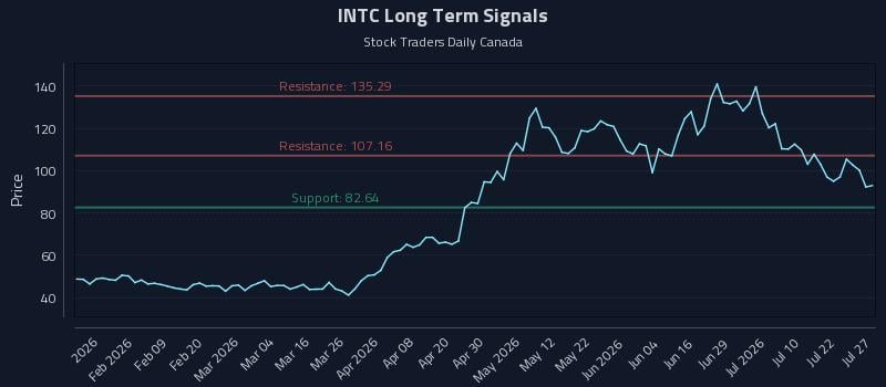 INTC Long Term Analysis for July 27 2026