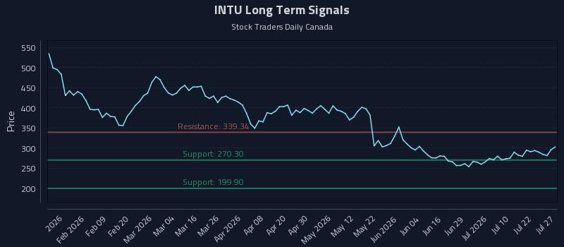 INTU Long Term Analysis for July 27 2026