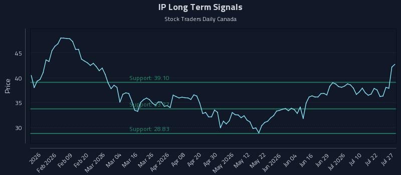 IP Long Term Analysis for July 27 2026